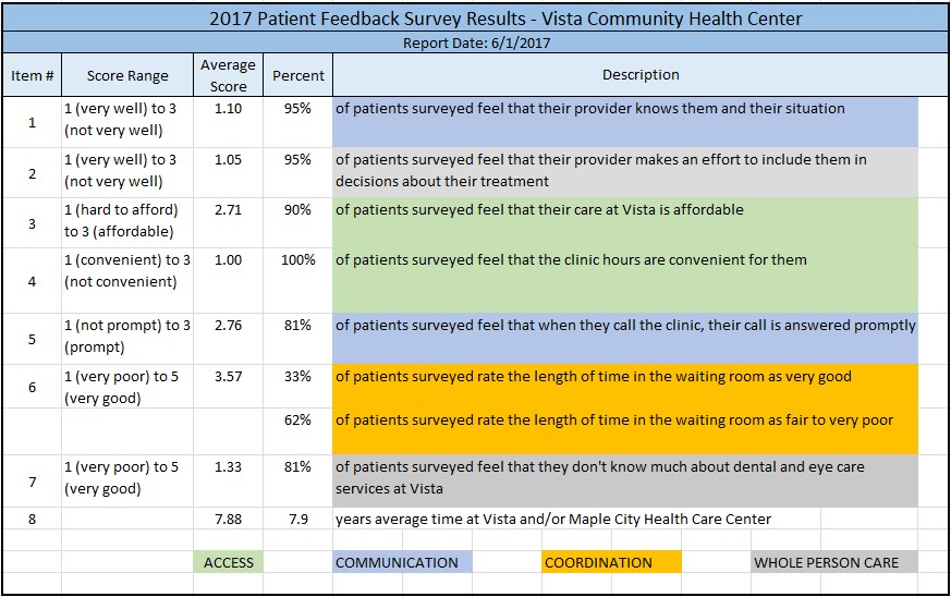 Maple City Health Care Center Evaluation - Patient Satisfaction